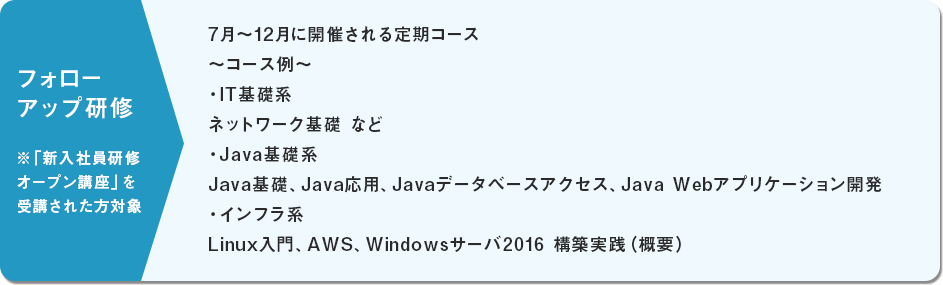 フォローアップ研修 ※「新入社員研修オープン講座」を受講された方対象　月～12月に開催される定期コース　～コース例～　IT基礎系：ネットワーク基礎 など　Java基礎系：Java基礎、Java応用、Javaデータベースアクセス、Java Webアプリケーション開発　インフラ系：Linux入門、AWS、Windowsサーバ2016 構築実践（概要）