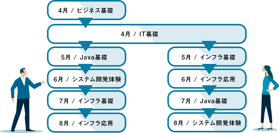 【スケジュール例1】4月ビジネス基礎、IT基礎　5月Java基礎　6月システム開発体験　7月インフラ基礎　8月インフラ応用　【スケジュール例2】4月ビジネス基礎、IT基礎　5月インフラ基礎　6月インフラ応用　7月Java基礎　8月システム開発体験